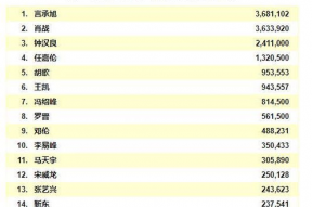 明星人气排名榜
